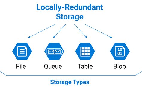 redundant storage in azure.